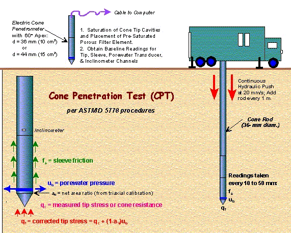 Supervision And Data Analysis Of Piezocone Test (CPTu), 58% OFF